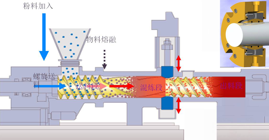 擠壓機螺桿密封國產(chǎn)化改進 - 充氣式密封迷宮應(yīng)用